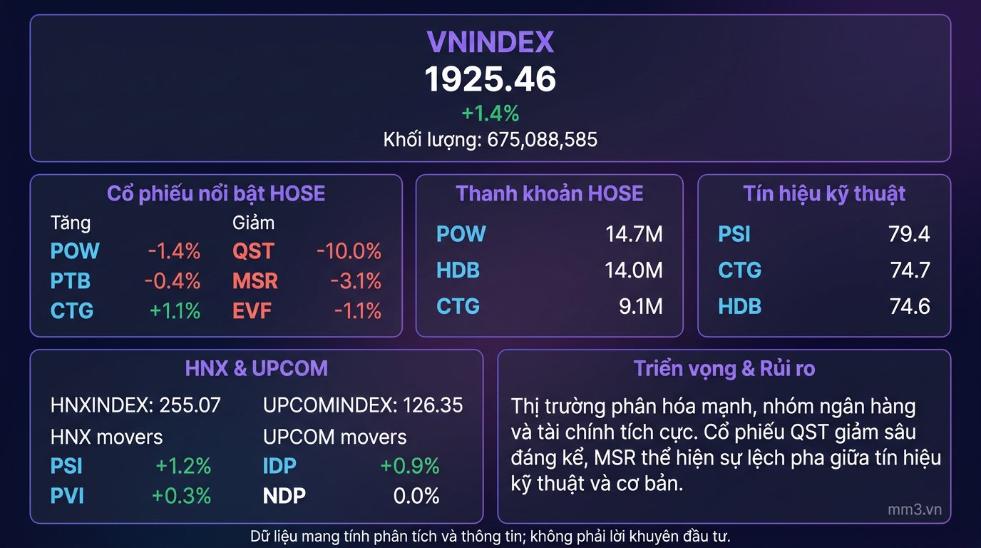 Thị trường cuối phiên 14/05: VN-Index giữ sắc xanh, dòng tiền nghiêng về ngân hàng và tài chính