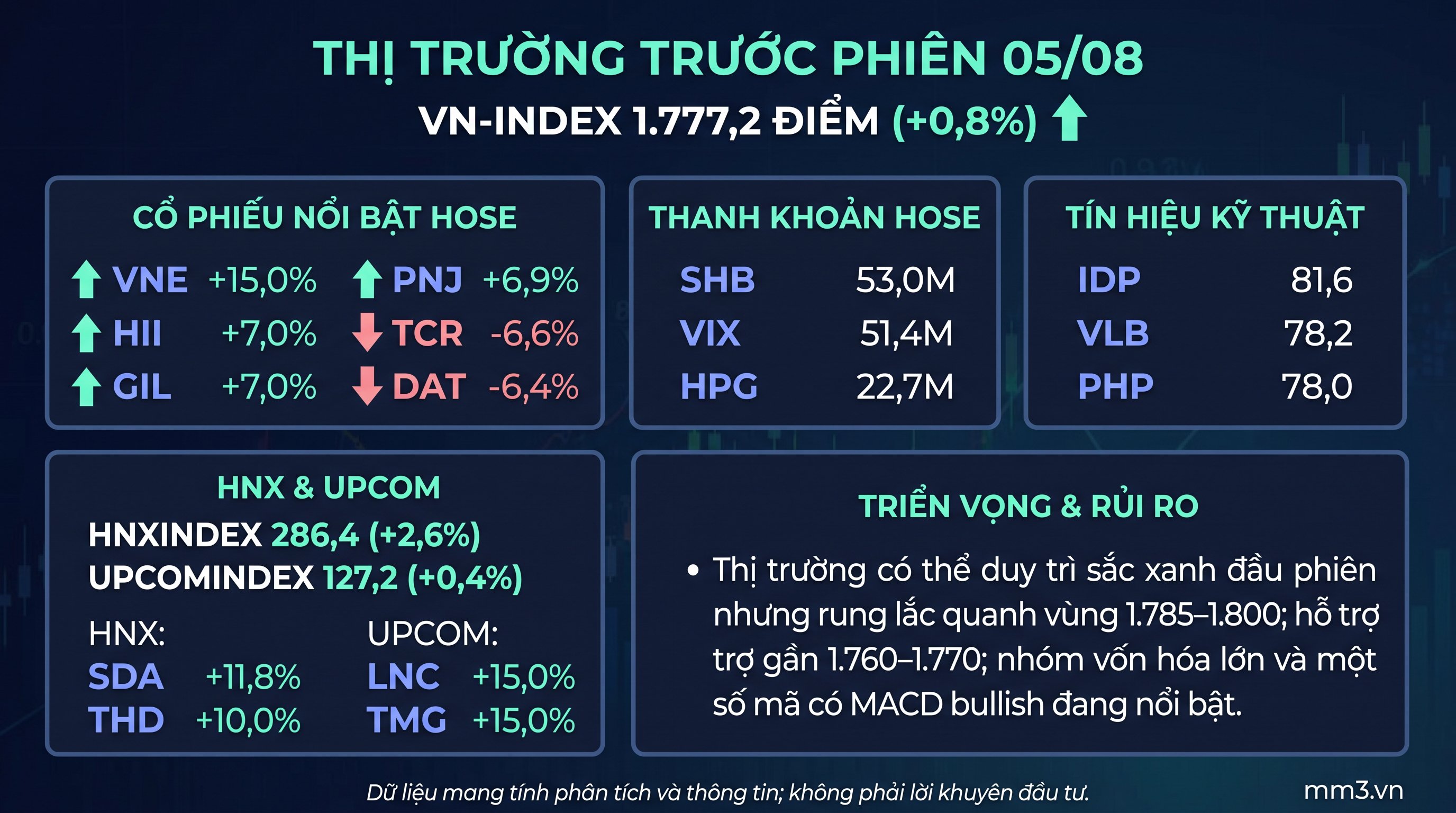 Thị trường trước phiên 05/08: VN-Index tiến sát vùng 1.800 điểm, PNJ tiếp tục là điểm nhấn