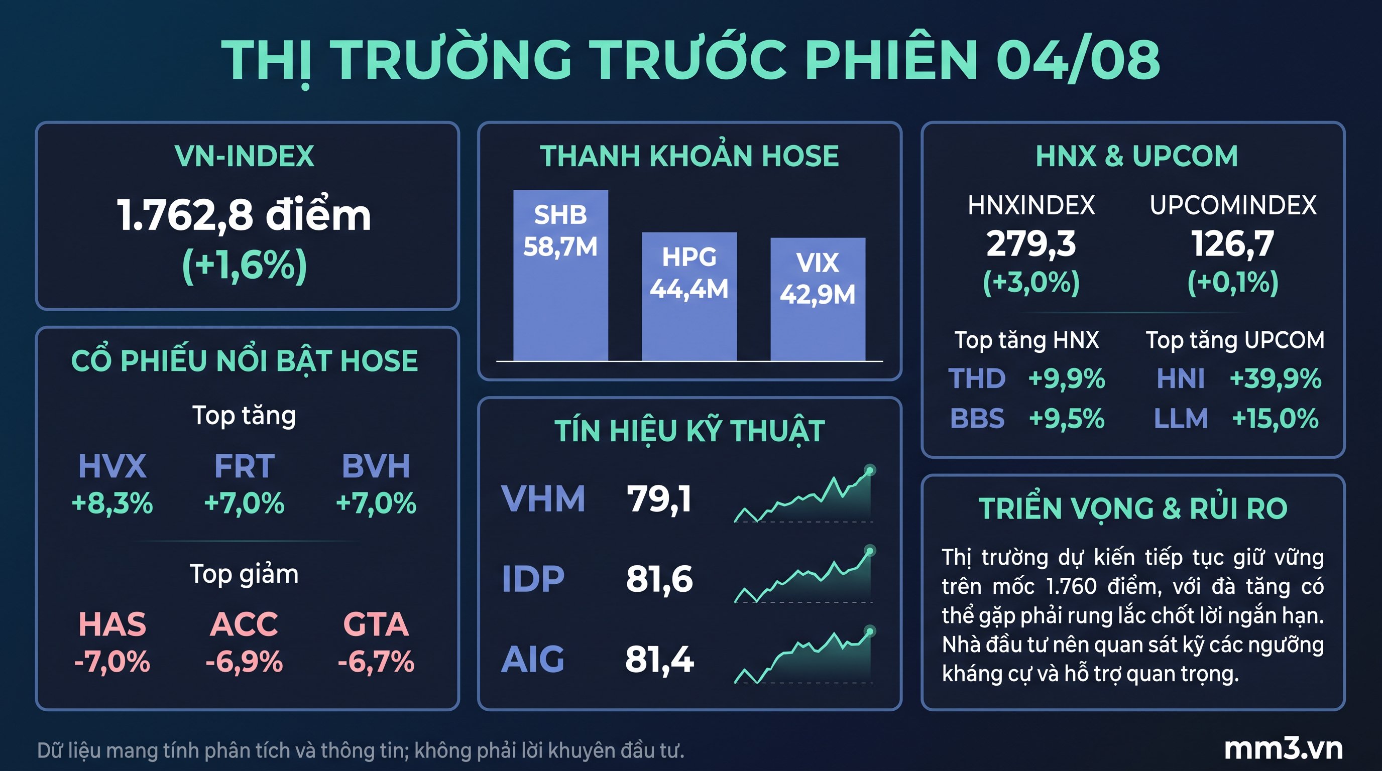 Thị trường trước phiên 04/08: VN-Index giữ vững mốc 1.760 điểm, nhóm ETF và ngân hàng tiếp tục là tâm điểm