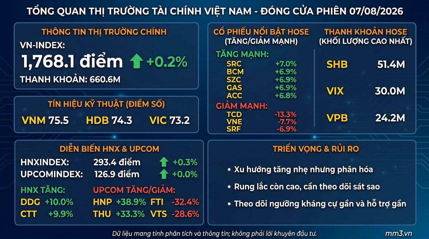 Thị trường cuối phiên 07/08: VN-Index giữ nhịp tăng nhẹ, độ phân hóa vẫn cao