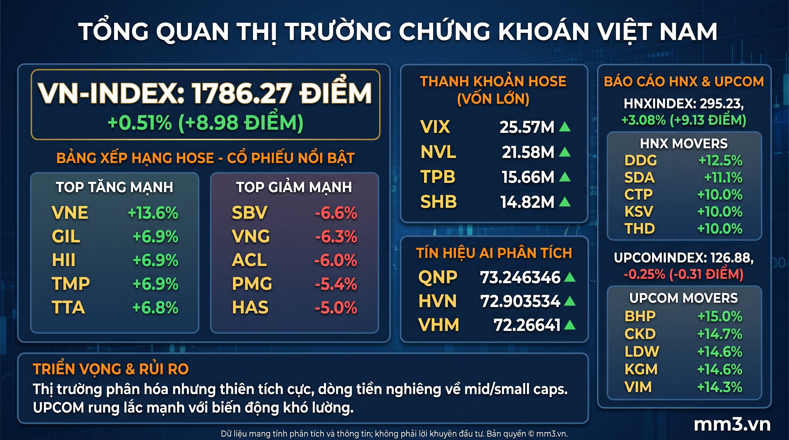 Thị trường giữa phiên 05/08: Dòng tiền nghiêng về nhóm vốn hóa vừa và nhỏ