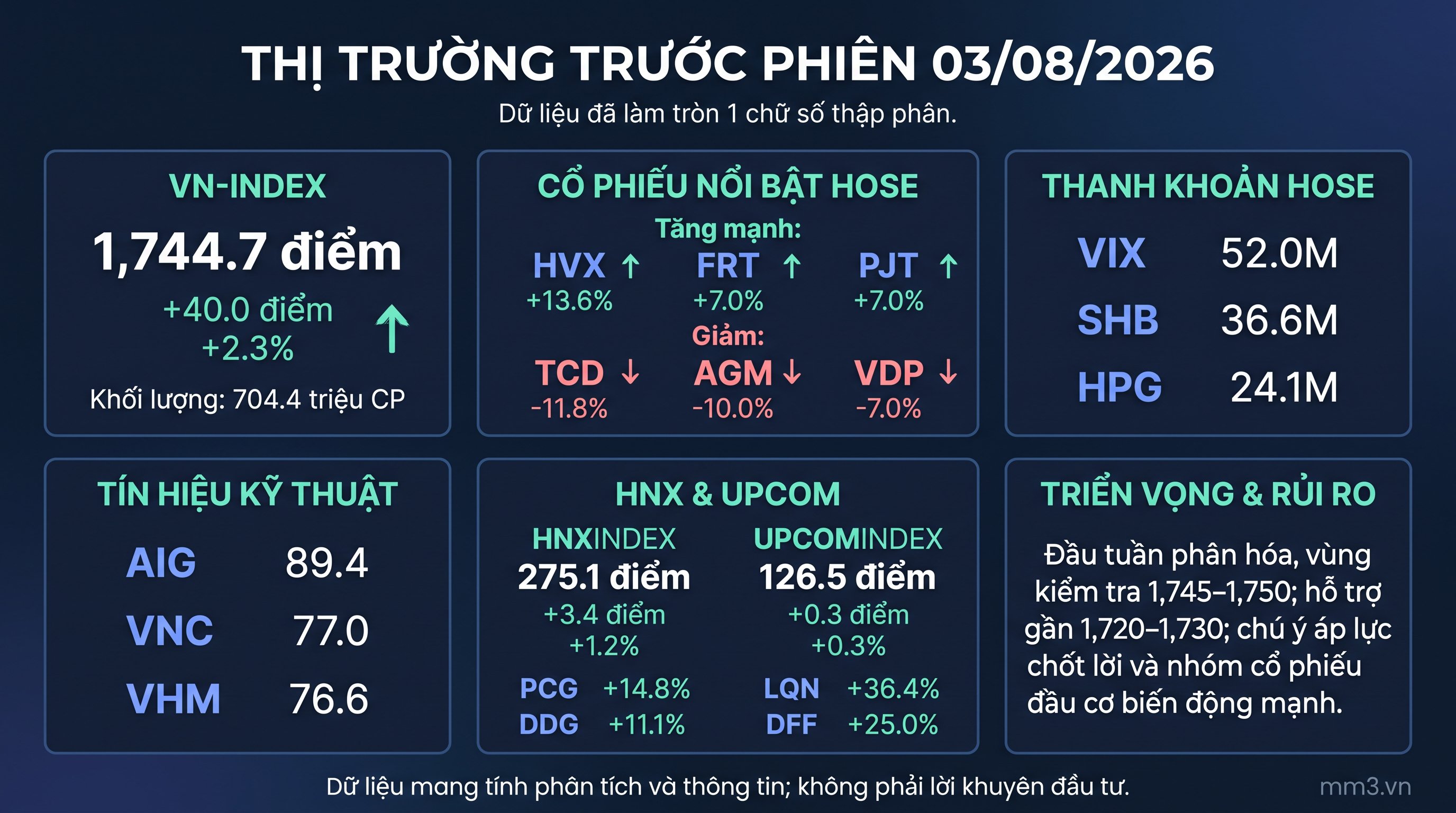 Thị trường trước phiên 03/08: VN-Index giữ vùng 1.745 điểm, dòng tiền ưu tiên nhóm có tín hiệu kỹ thuật tốt