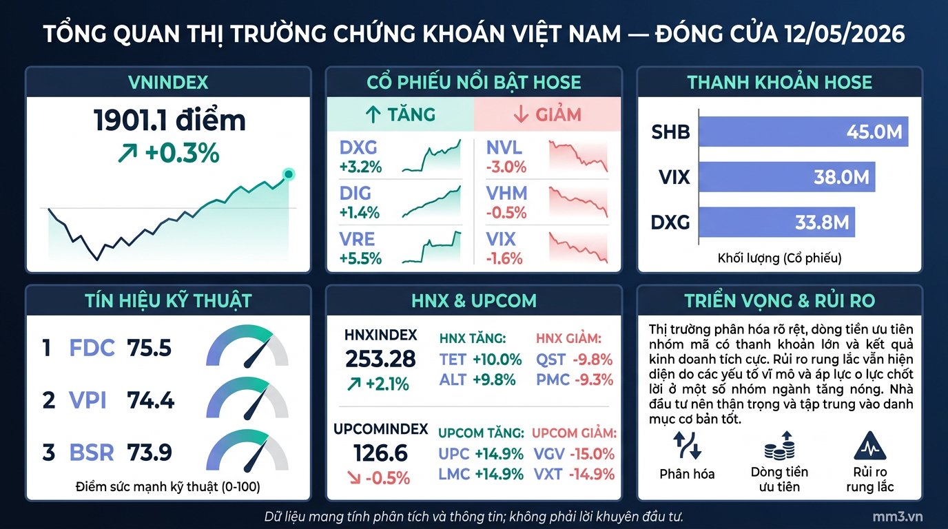Thị trường cuối phiên 12/05: VNINDEX giữ mốc 1,901.1 điểm, dòng tiền vẫn ưu tiên nhóm thanh khoản lớn