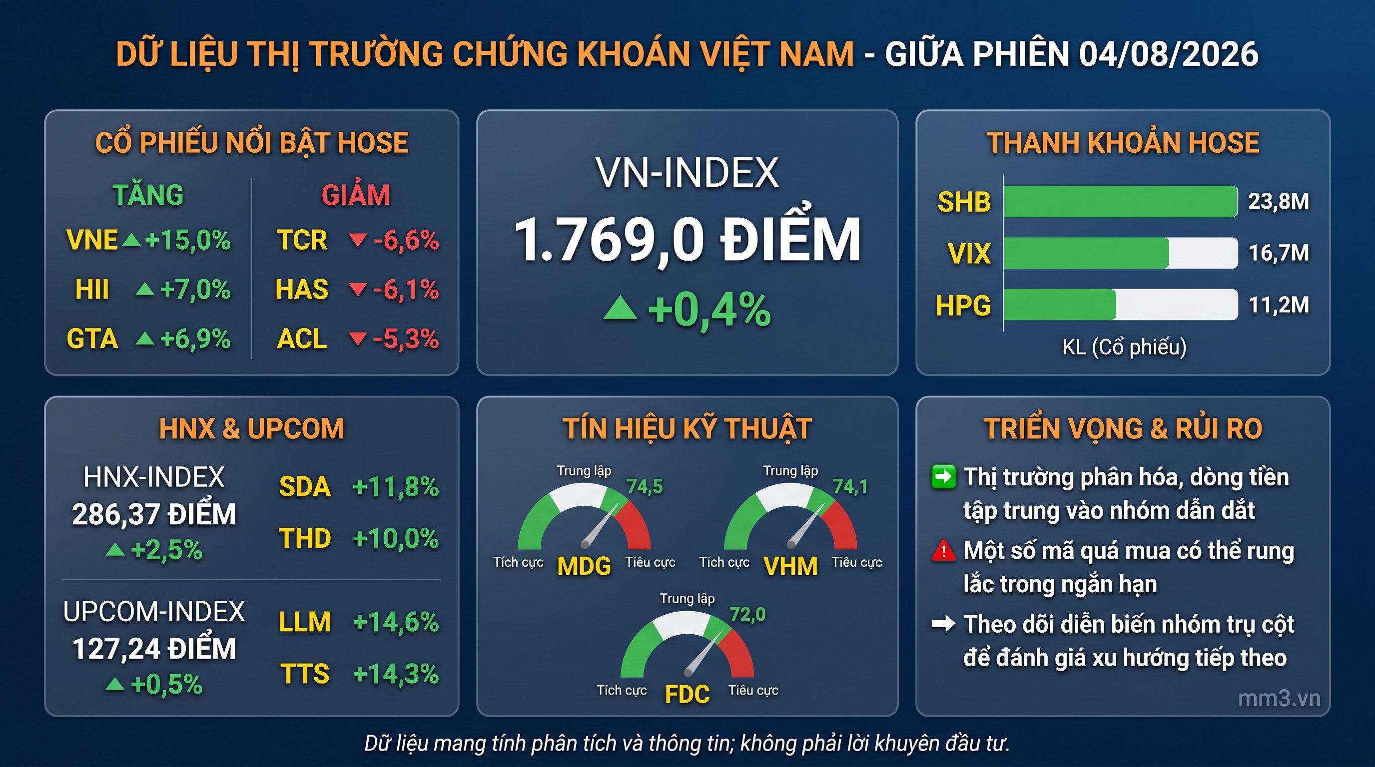Thị trường giữa phiên 04/08: VN-Index giữ sắc xanh, dòng tiền vẫn chọn lọc