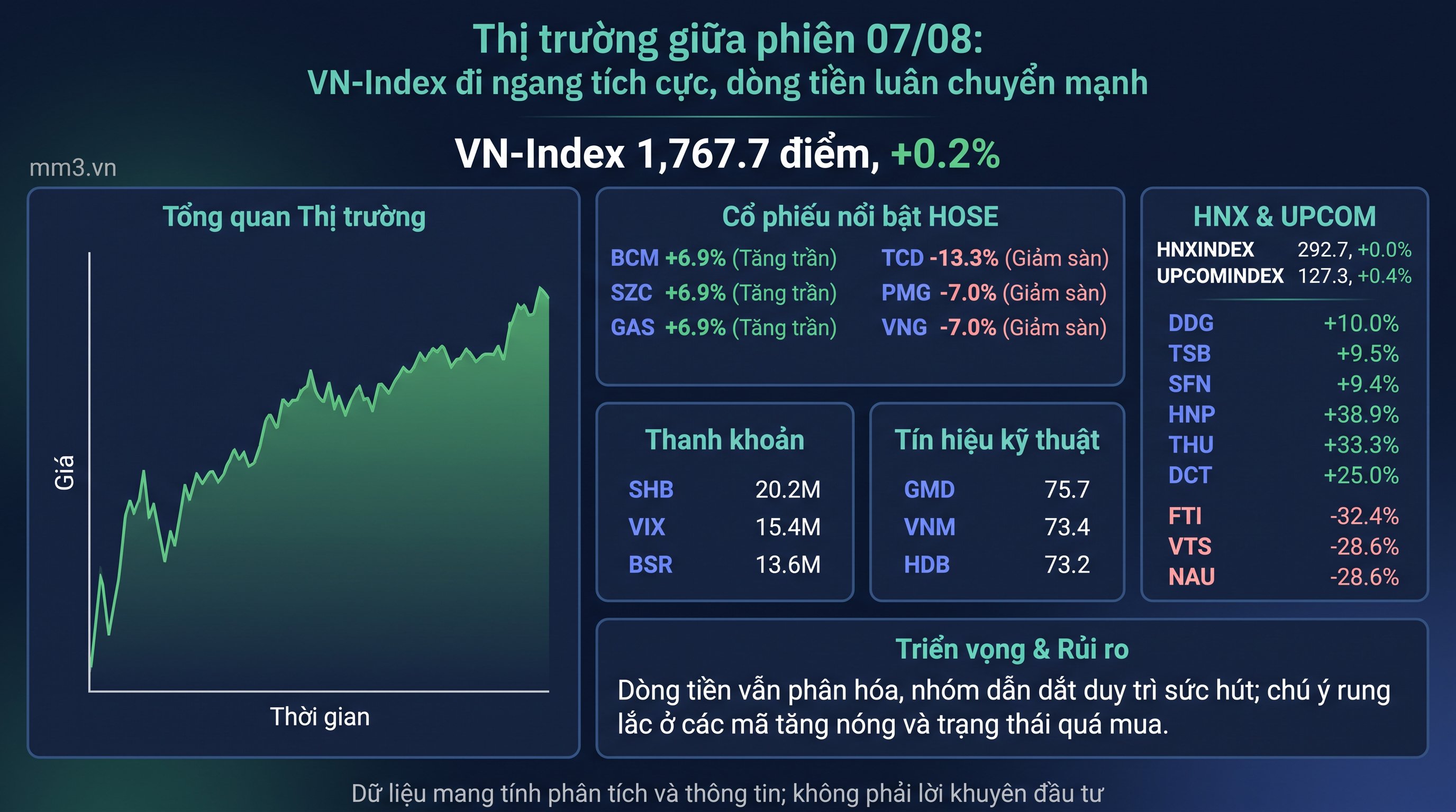 Thị trường giữa phiên 07/08: VN-Index đi ngang tích cực, dòng tiền luân chuyển mạnh