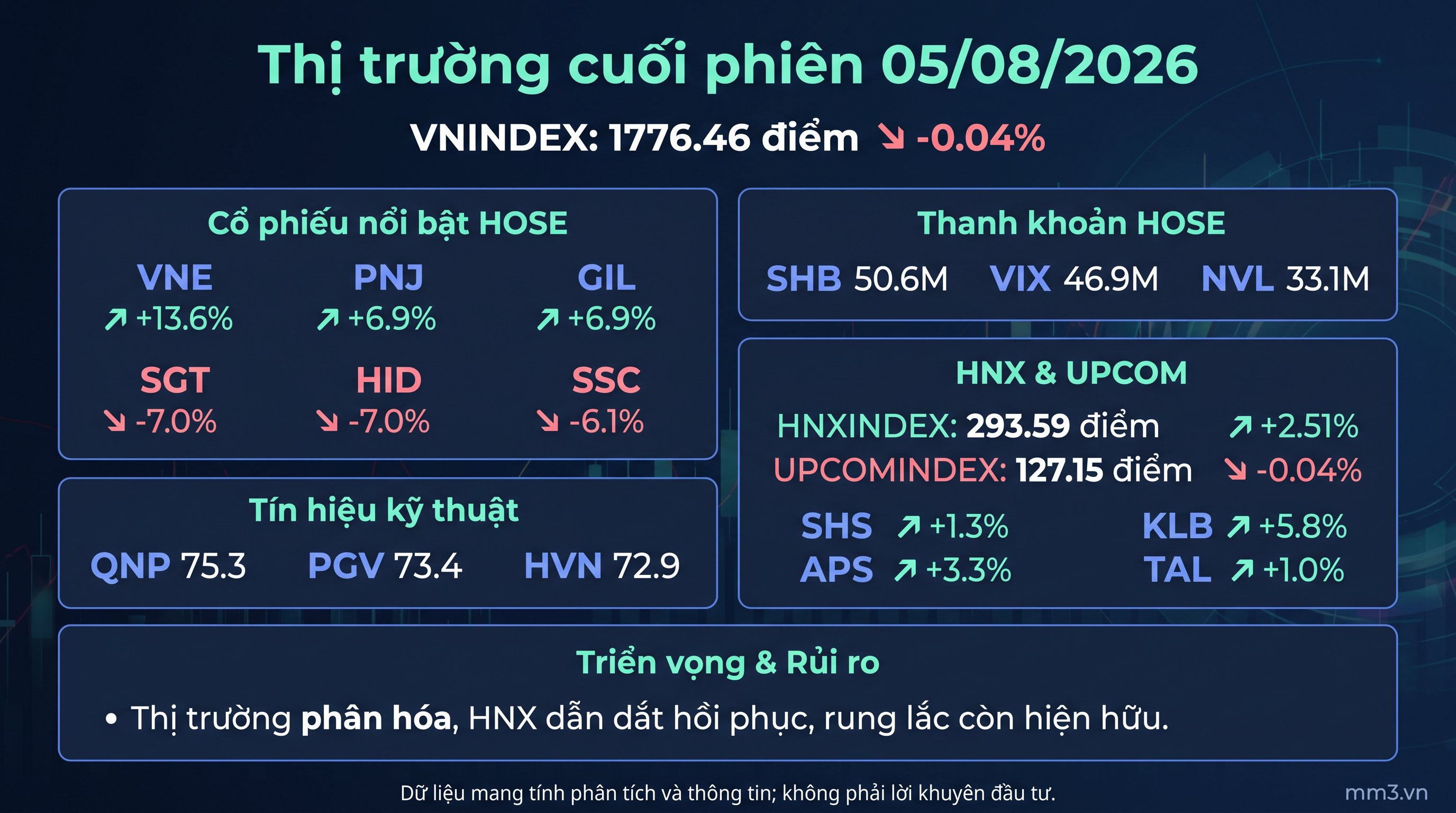 Thị trường cuối phiên 05/08: HNX bứt phá mạnh, VN-Index giữ nhịp cân bằng
