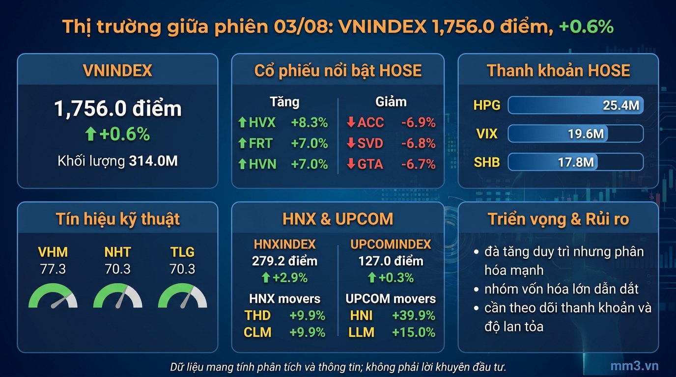 Thị trường giữa phiên 03/08: VNINDEX giữ sắc xanh, dòng tiền tập trung ở nhóm dẫn dắt