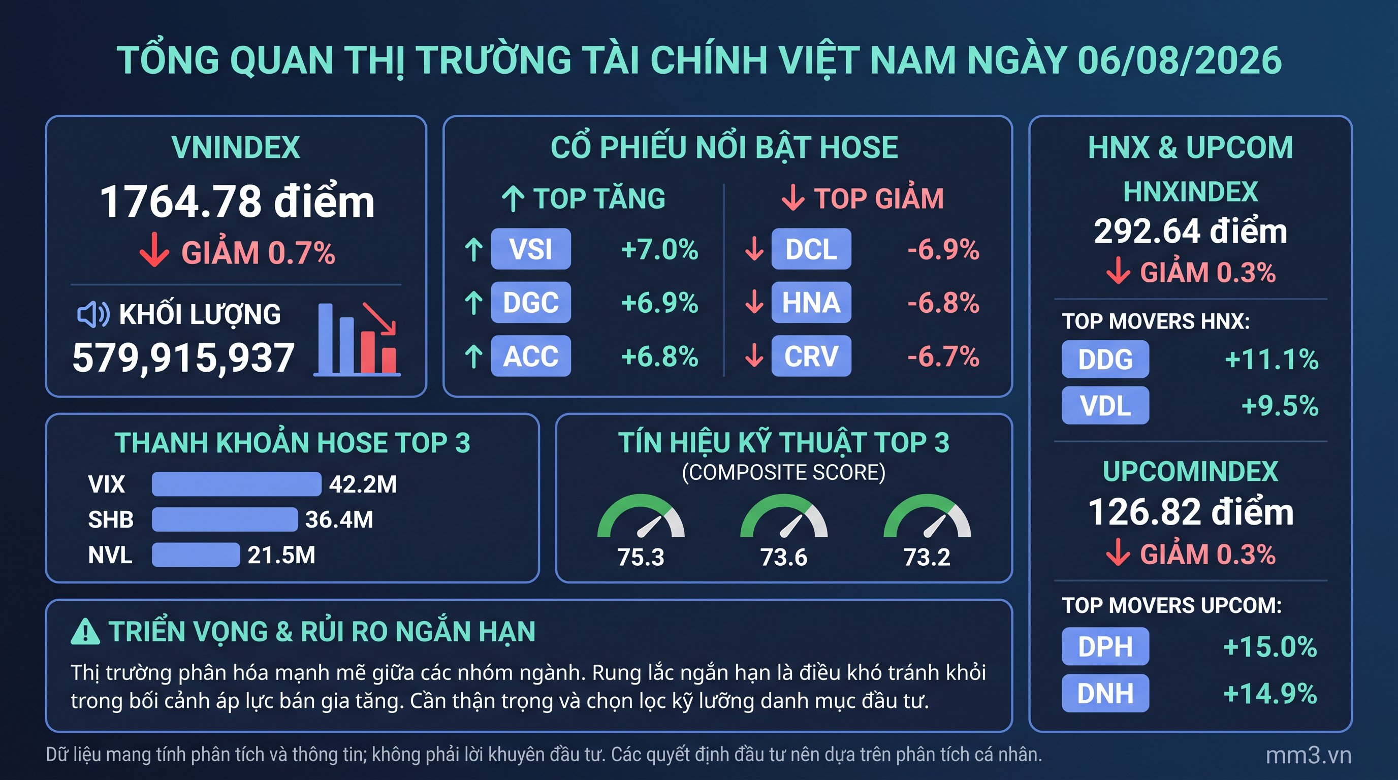 Thị trường cuối phiên 06/08: VN-Index điều chỉnh nhẹ, dòng tiền vẫn phân hóa mạnh