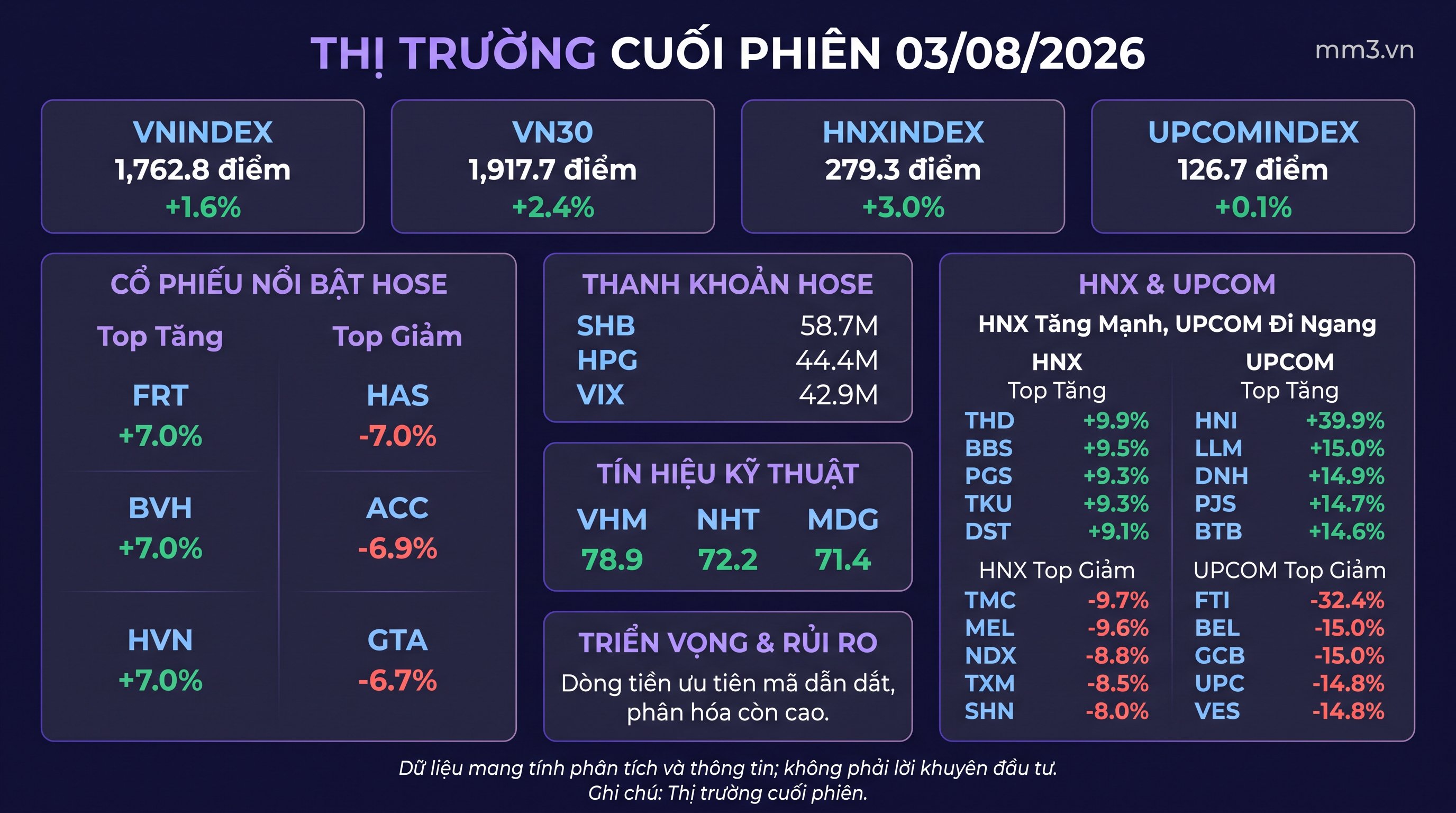 Thị trường cuối phiên 03/08: VN-Index duy trì đà tăng, dòng tiền ưu tiên nhóm dẫn dắt