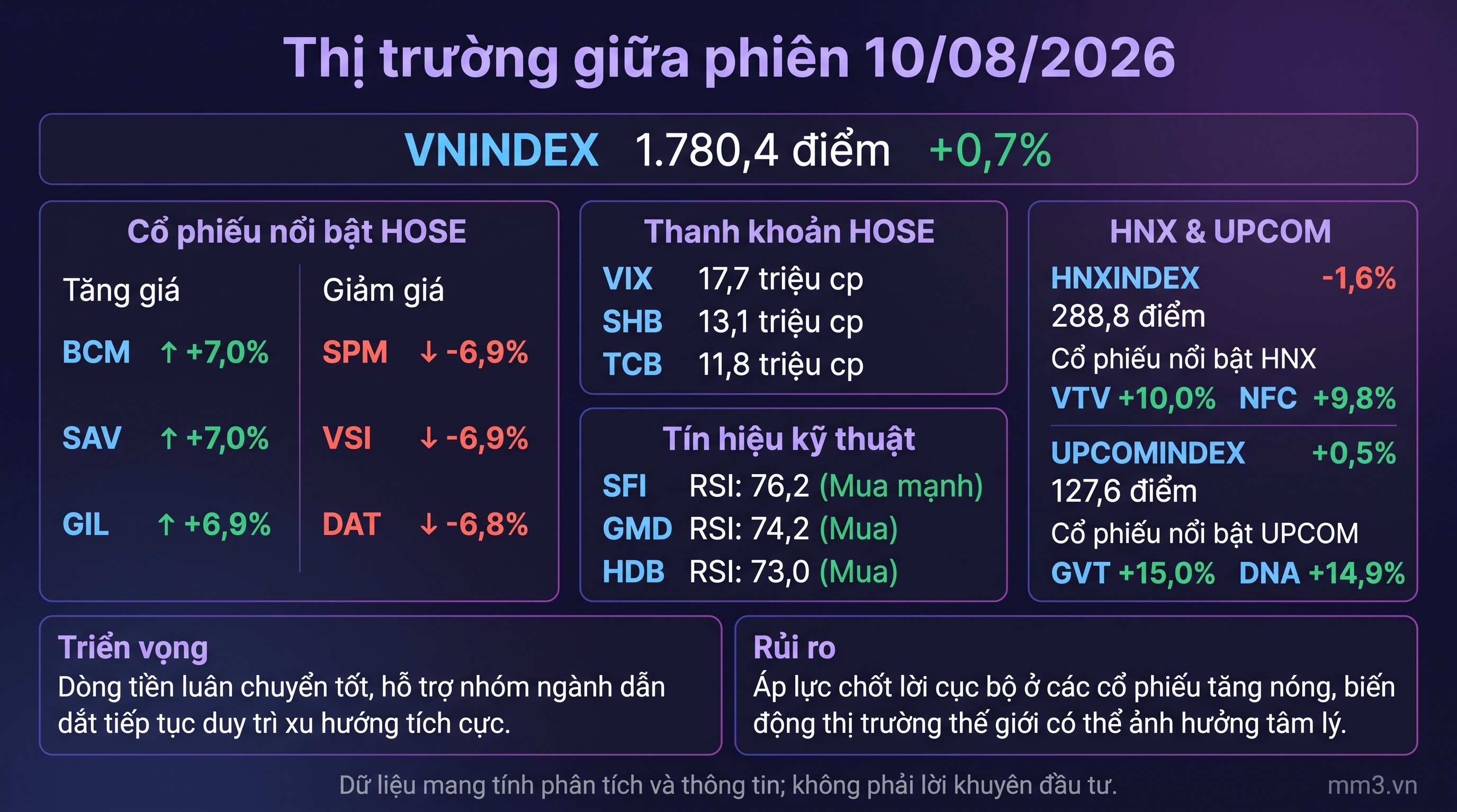 Thị trường giữa phiên 10/08: VN-Index giữ đà tăng, dòng tiền xoay quanh nhóm thanh khoản lớn