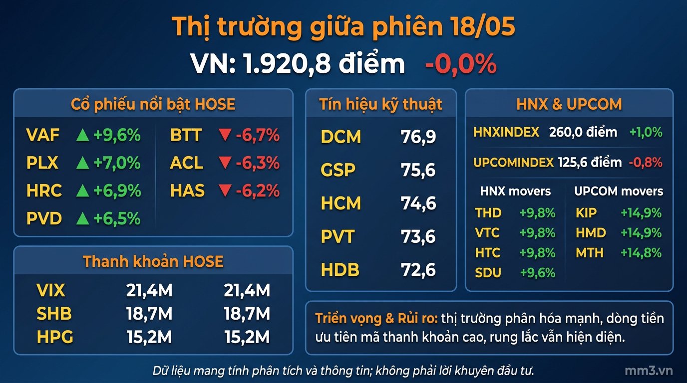 Thị trường giữa phiên 18/05: VN-Index đi ngang, dòng tiền ưu tiên nhóm thanh khoản cao