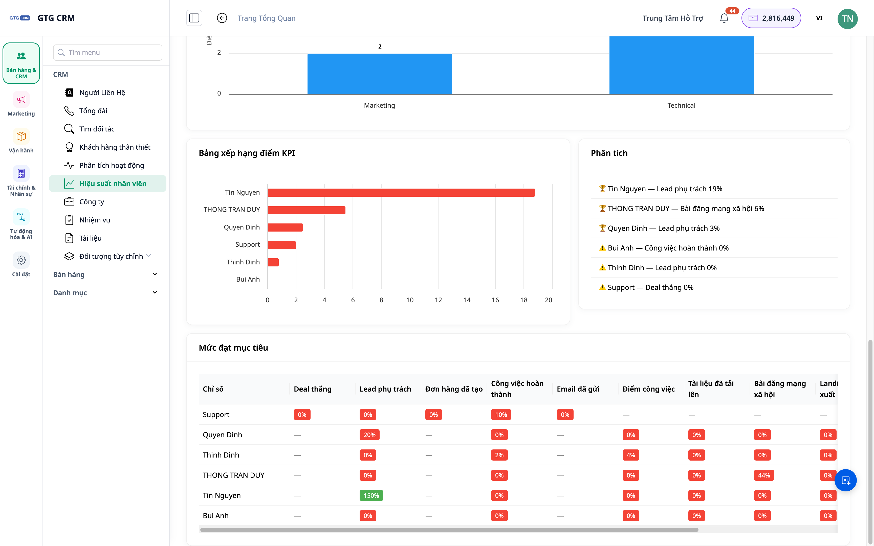 Tabel ringkasan tim dengan KPI per anggota