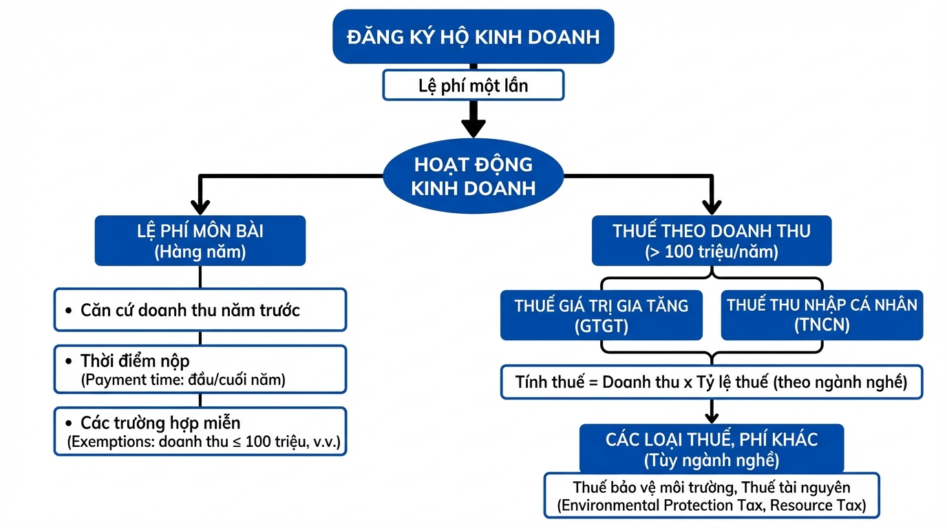 Các loại phí phải nộp