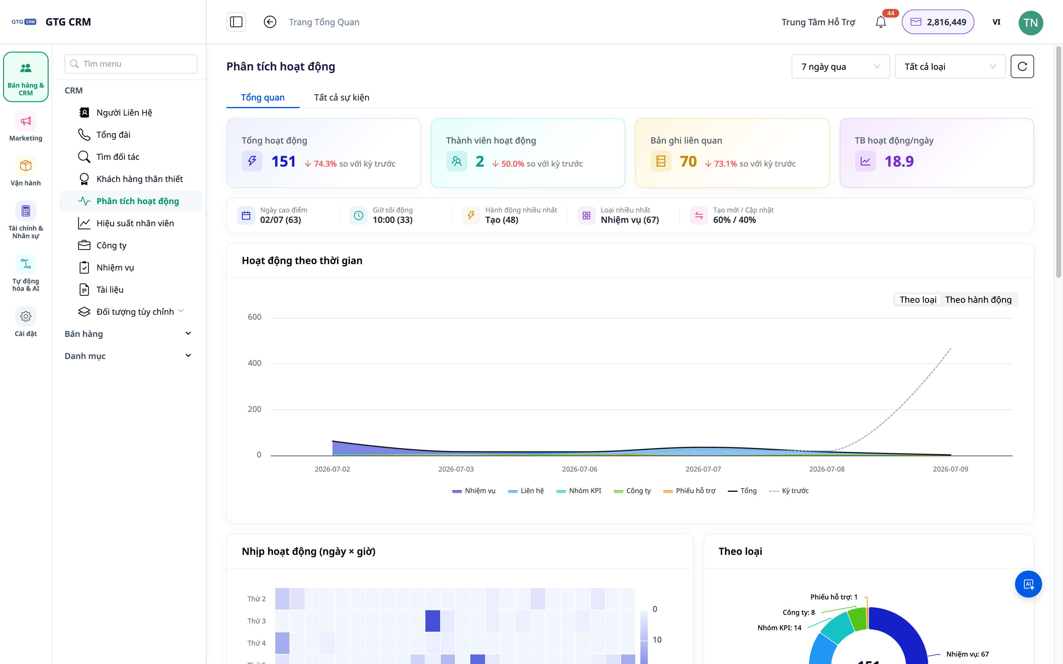 Trang Tổng quan Phân tích Hoạt động: heatmap ngày×giờ và xếp hạng