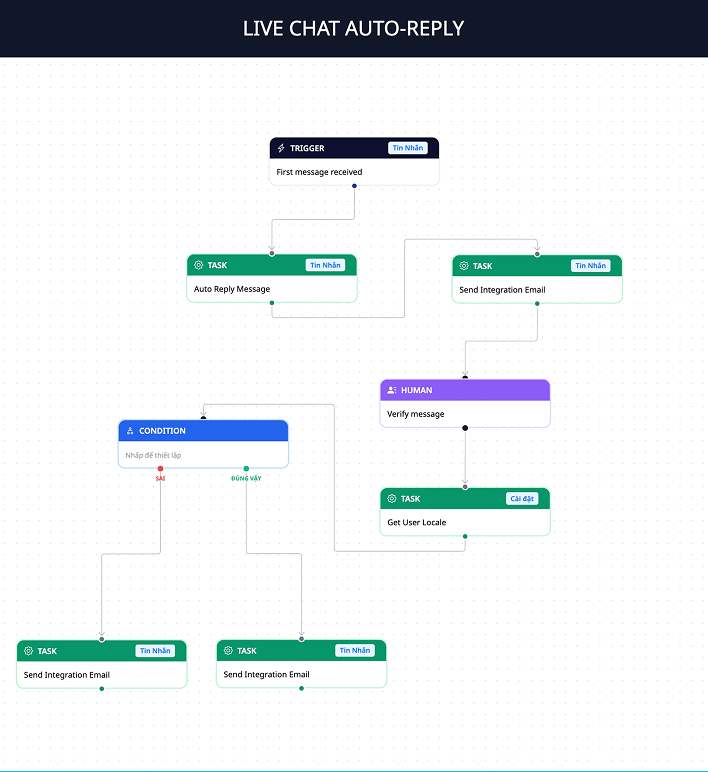 Automations – Create Automated Nurturing Scenarios