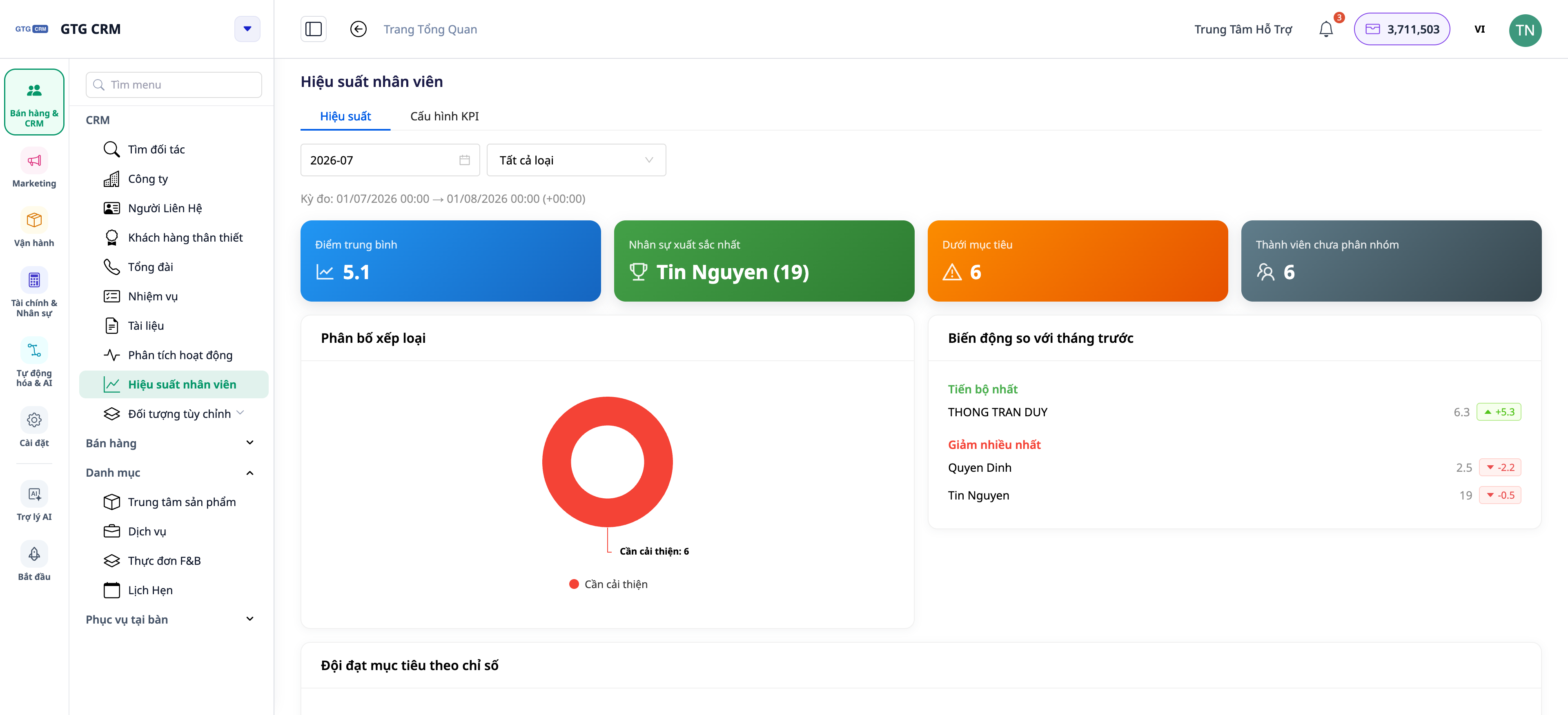 Team Performance overview screen with KPI cards and charts