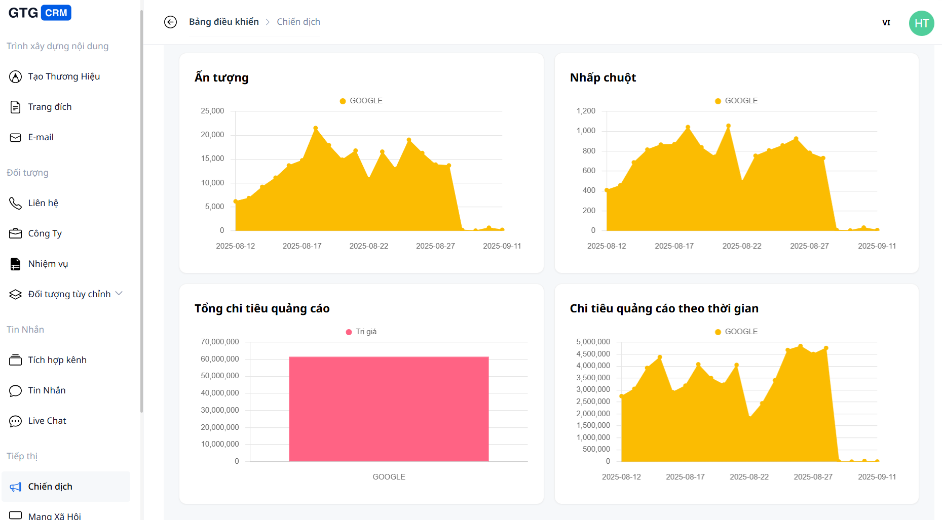Sales performance report