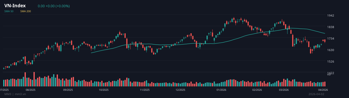 VN-Index mid-session chart, April 2, 2026