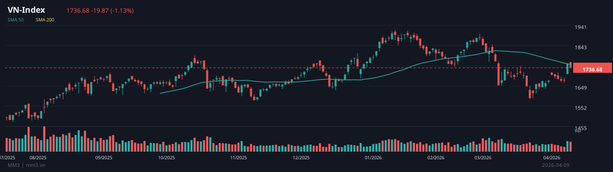VNINDEX chart on April 9, 2026