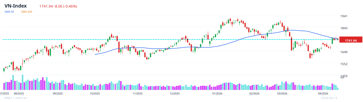 VN-Index mid-session chart, April 13, 2026