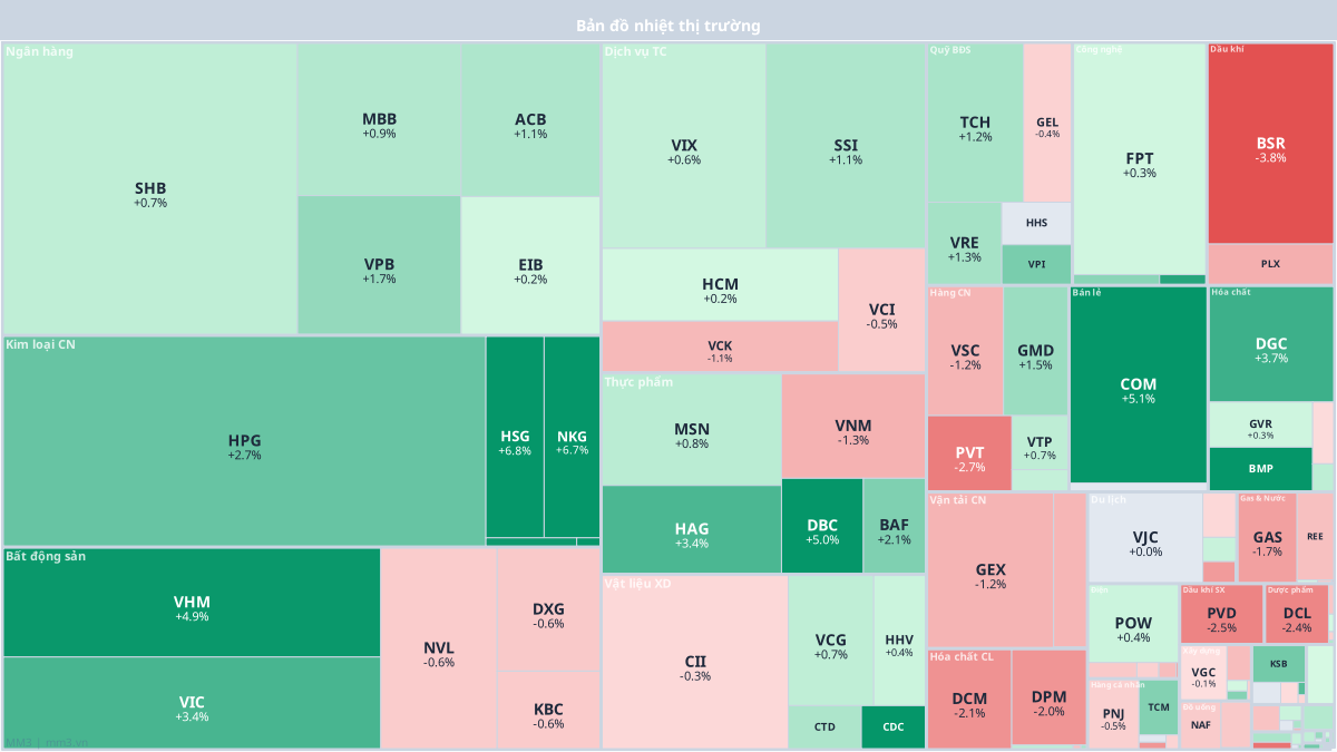 Market heat map