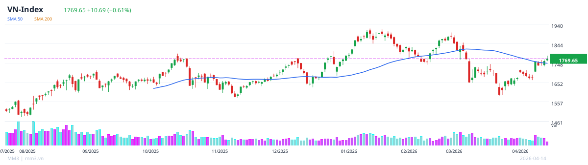VN-Index mid-session, April 14, 2026