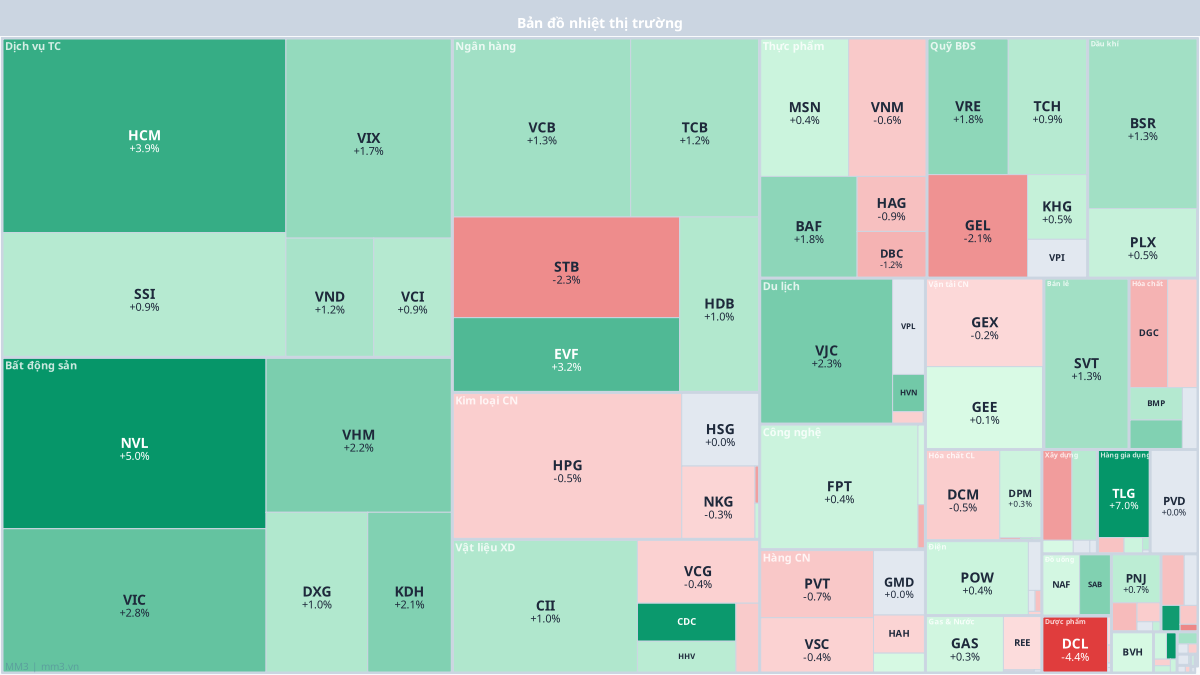 Market Heatmap