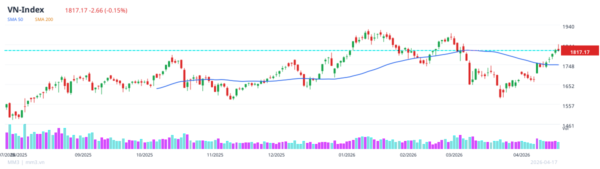 VN-Index chart 17/04/2026