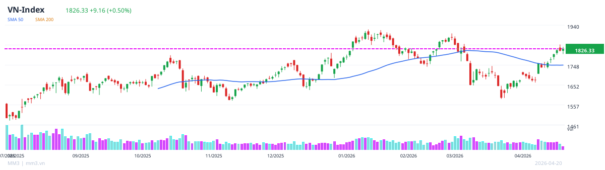 VN-Index chart 20/04/2026