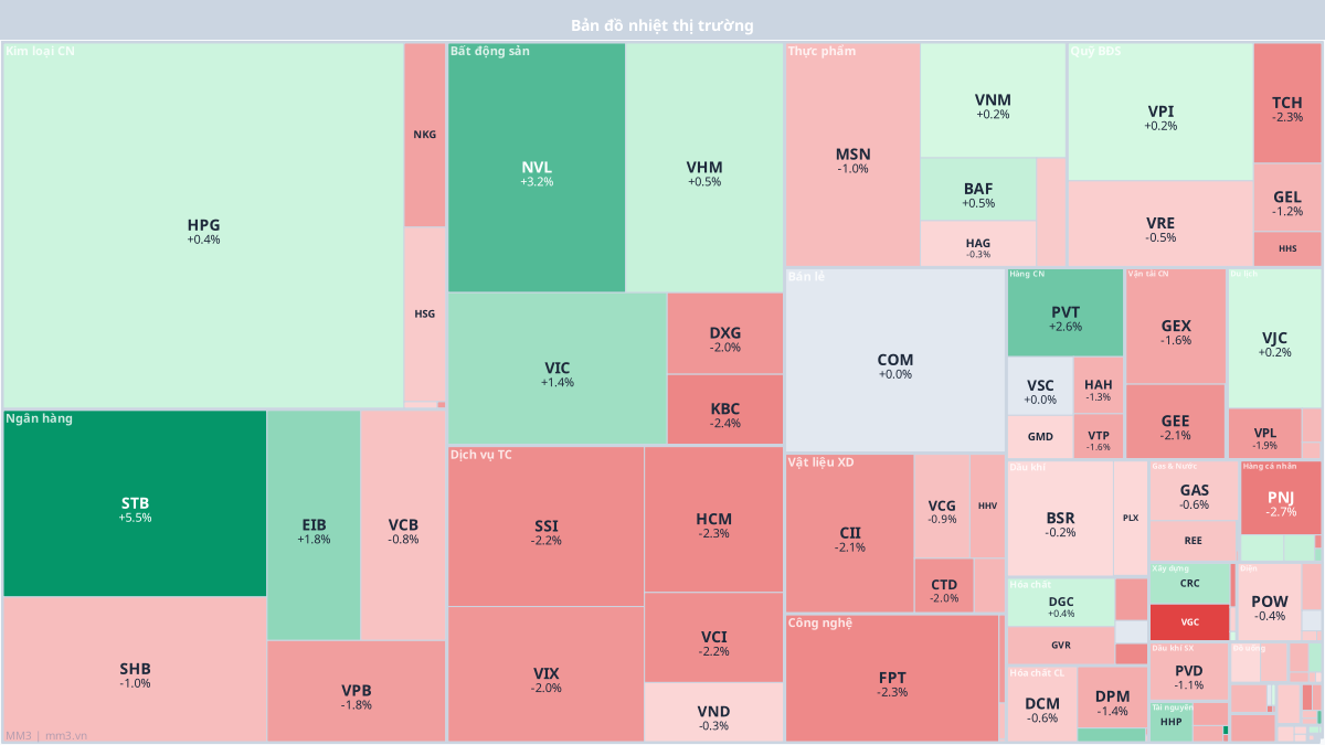 Sector heatmap