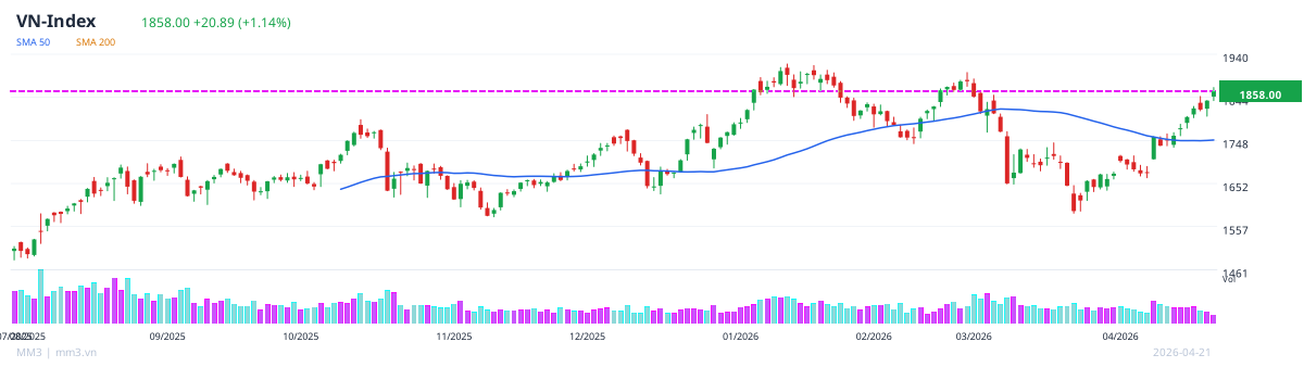 VN-Index mid-session, April 21, 2026