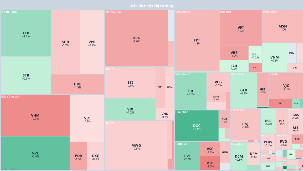 Industry Heatmap