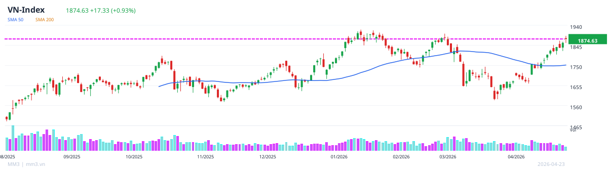 VNINDEX mid-session, April 23, 2026