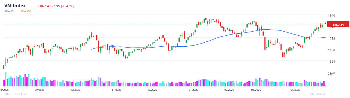 VN-Index mid-session, April 24, 2026