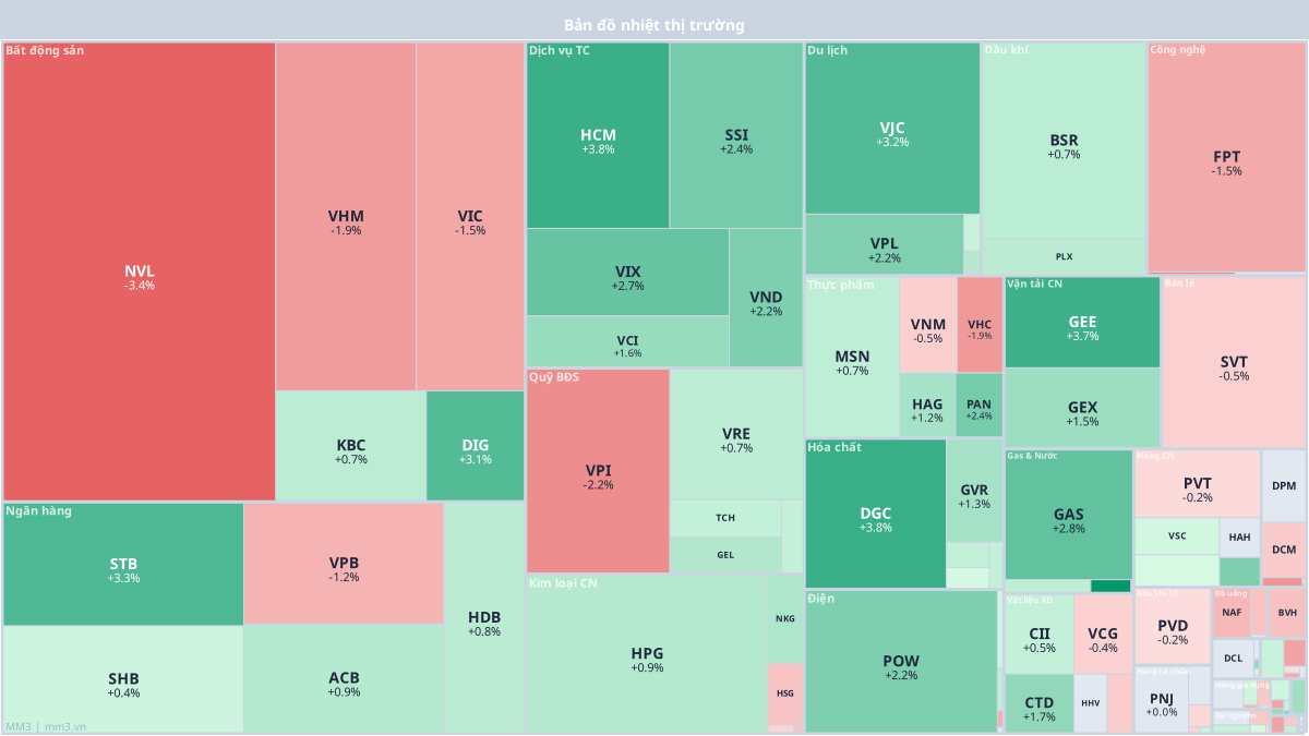 Market heat map