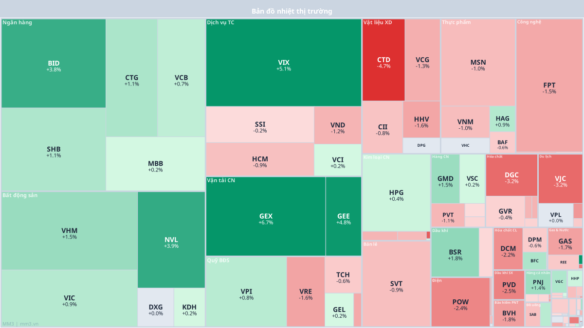 Heatmap sector