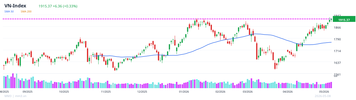 VNINDEX chart