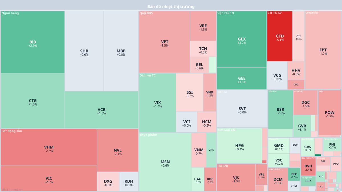 Sector heatmap