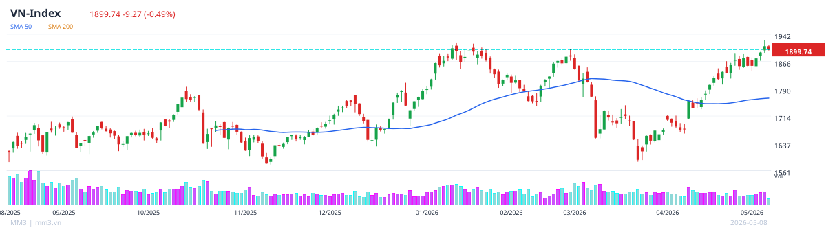 VN-Index chart