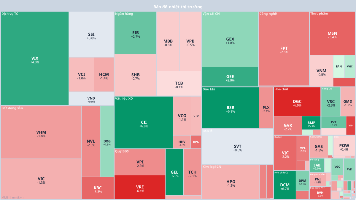 Sector heatmap