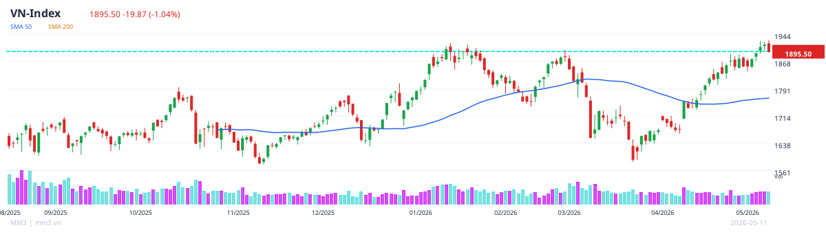VN-Index Chart
