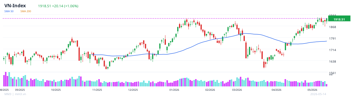 VN-Index giữa phiên