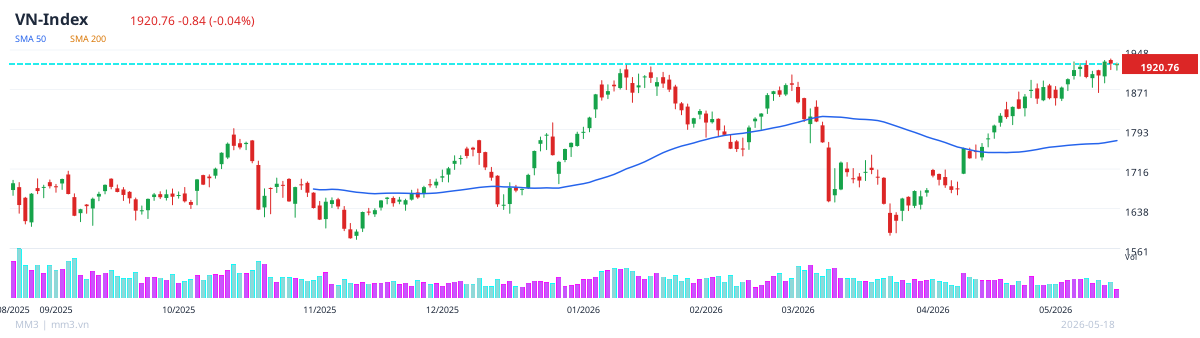 VNINDEX chart