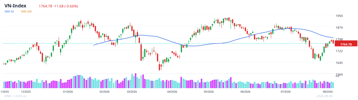 VNINDEX chart